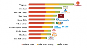 Những chủ đầu tư bất động sản và nhà thầu xây dựng uy tín